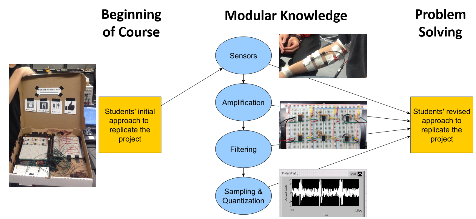 Format of BIM 111. Students redesign an EMG-based bedside controller that allows messages to be displayed on a hardware device and a computer.
